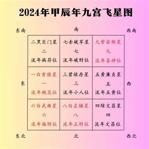 2024年走九运流年|2024年玄空飞星方位介绍,每月飞星位置风水布置三六。